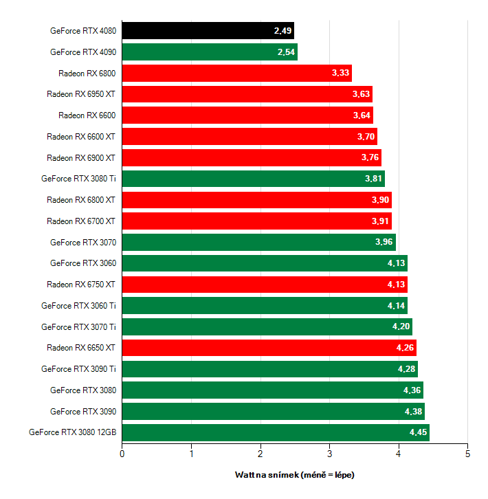 Efektivita grafických karet