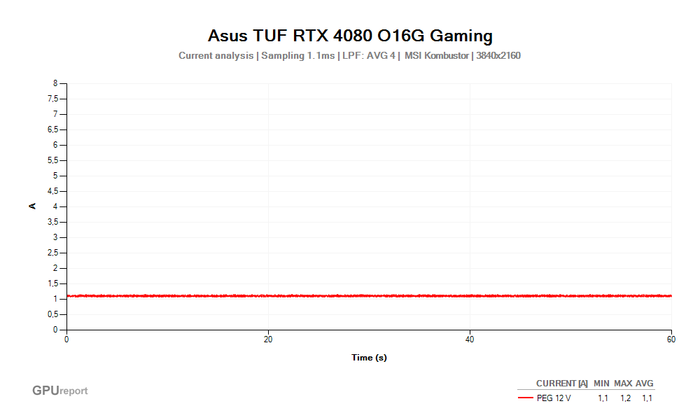 Proud PEG 12V; Asus TUF RTX 4080 O16G Gaming; MSI Kombustor