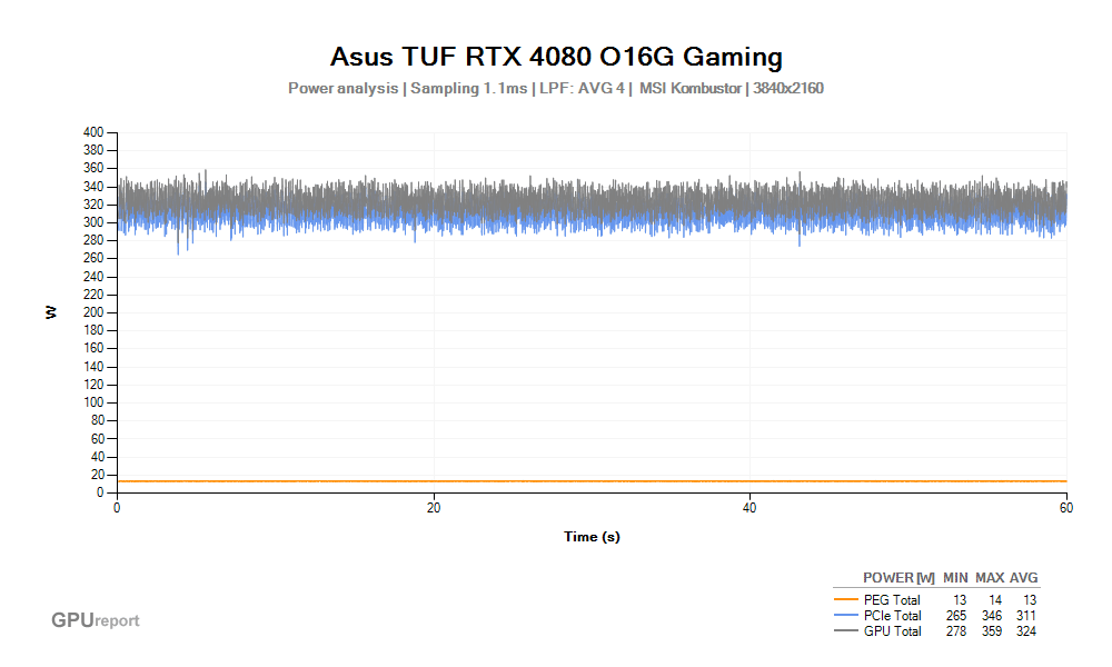 Spotřeba Asus TUF RTX 4080 O16G Gaming; MSI Kombustor