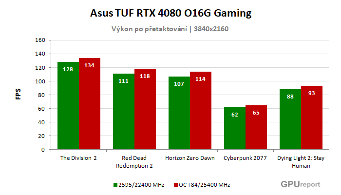 Asus TUF RTX 4080 O16G Gaming výsledky přetaktování