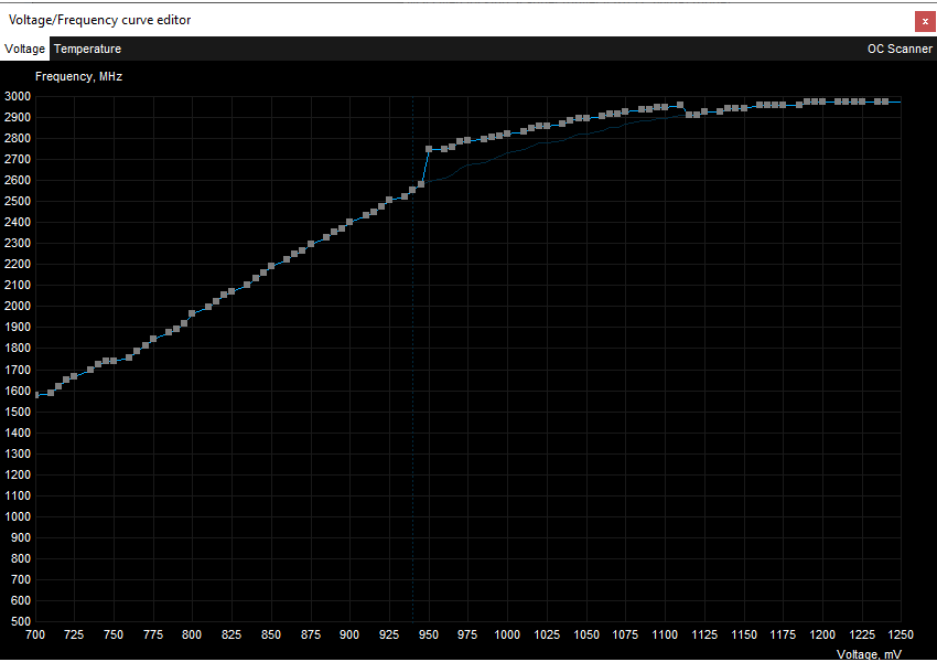 Asus TUF RTX 4080 O16G Gaming ; přetaktování Afterburner VF Curve