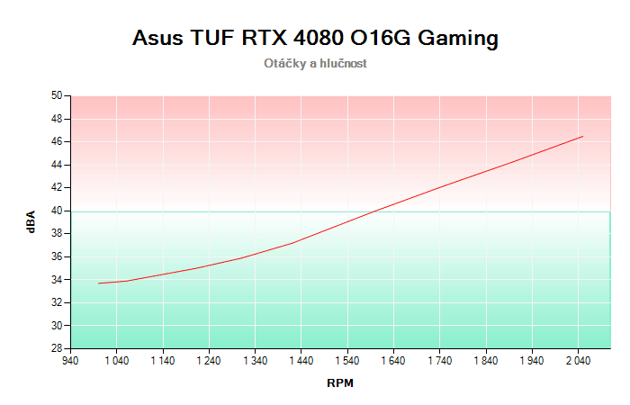 Asus TUF RTX 4080 O16G Gaming závislost otáčky/hlučnost