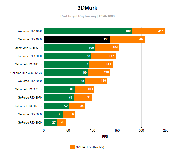 Raytracing a DLSS Asus TUF RTX 4080 O16G Gaming