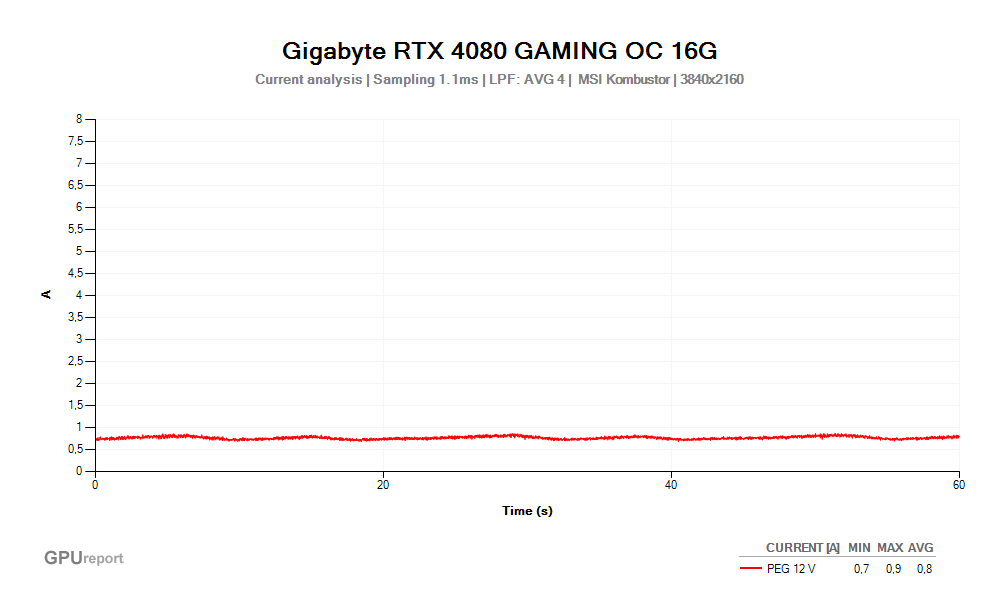 Proud PEG 12V; Gigabyte RTX 4080 GAMING OC 16G; MSI Kombustor