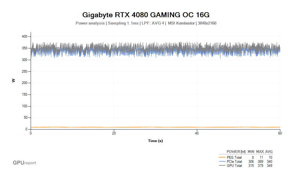 Spotřeba Gigabyte RTX 4080 GAMING OC 16G; MSI Kombustor