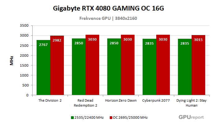 Gigabyte RTX 4080 GAMING OC 16G frekvence po přetaktování