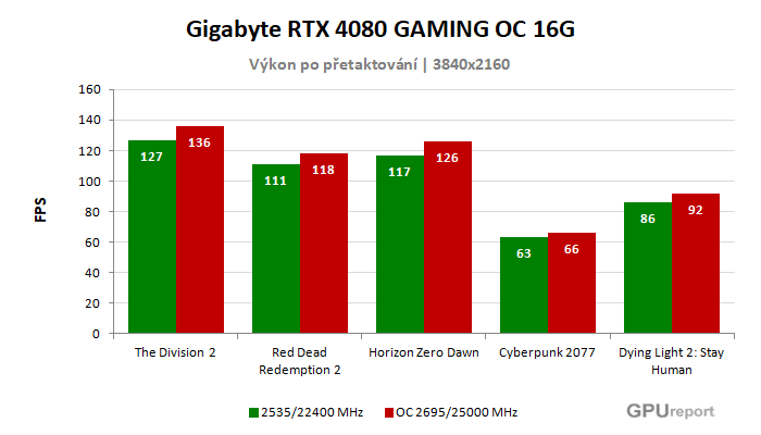 Gigabyte RTX 4080 GAMING OC 16G výsledky přetaktování