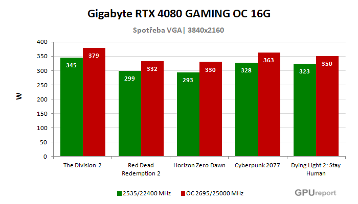 Gigabyte RTX 4080 GAMING OC 16G spotřeba po přetaktování