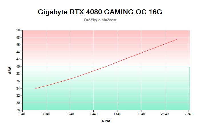 Gigabyte RTX 4080 GAMING OC 16G závislost otáčky/hlučnost