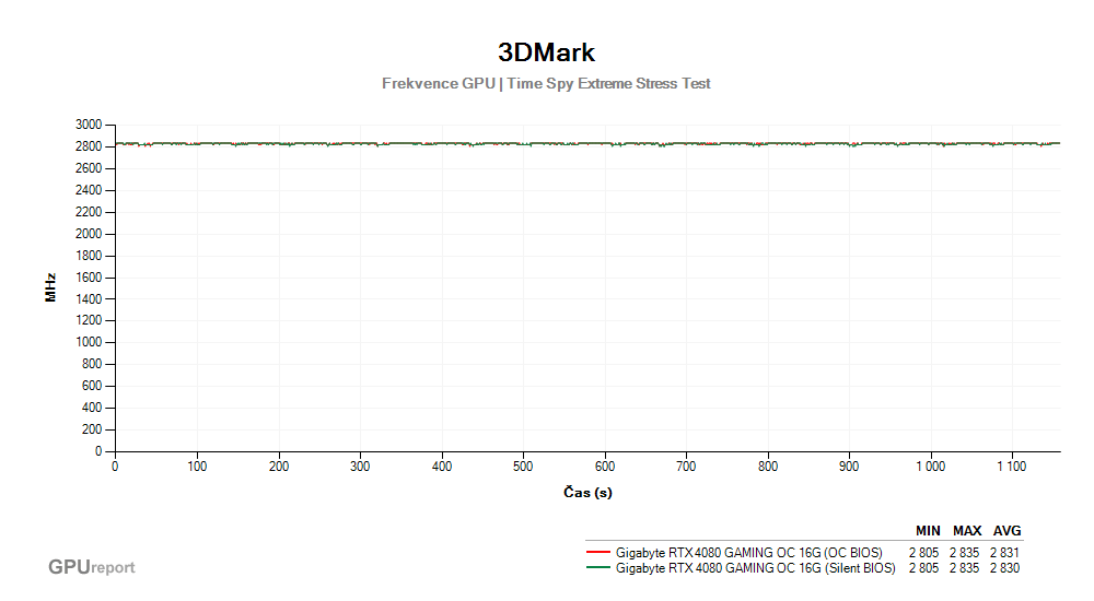 Provozní vlastnosti Gigabyte RTX 4080 GAMING OC 16G