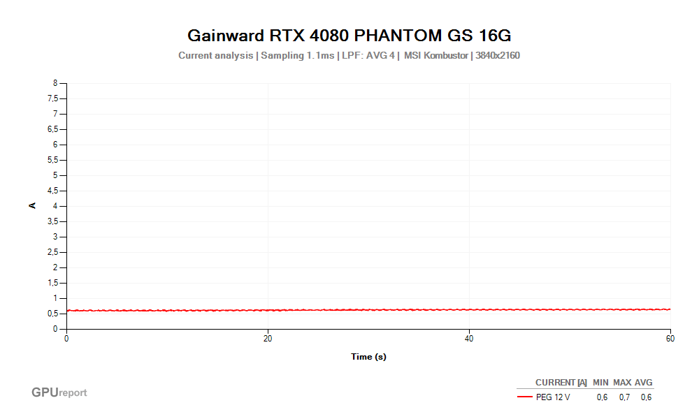 Proud PEG 12V; Gainward RTX 4080 PHANTOM GS 16G; MSI Kombustor