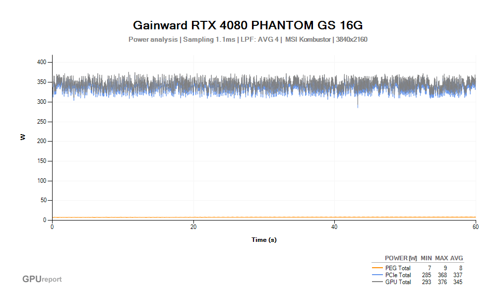 Spotřeba Gainward RTX 4080 PHANTOM GS 16G; MSI Kombustor