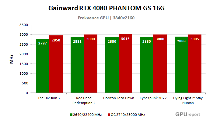 Gainward RTX 4080 PHANTOM GS 16G frekvence po přetaktování