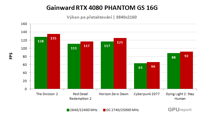Gainward RTX 4080 PHANTOM GS 16G výsledky přetaktování
