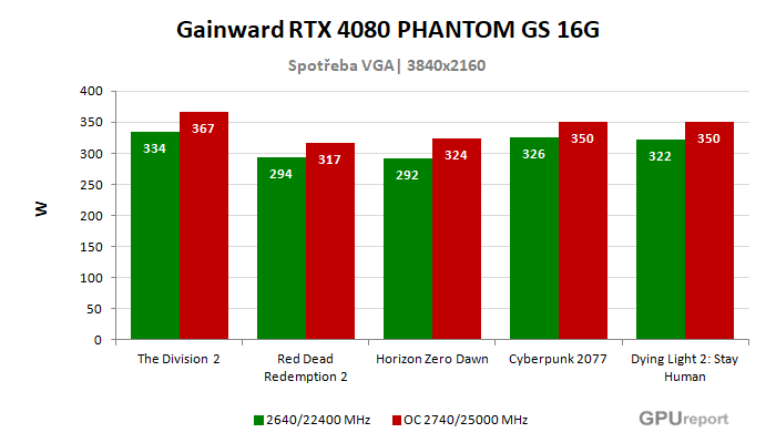 Gainward RTX 4080 PHANTOM GS 16G spotřeba po přetaktování