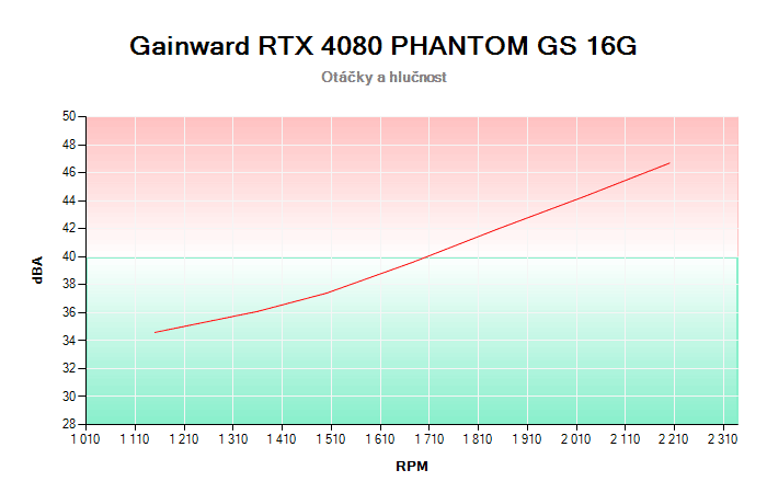 Gainward RTX 4080 PHANTOM GS 16G závislost otáčky/hlučnost