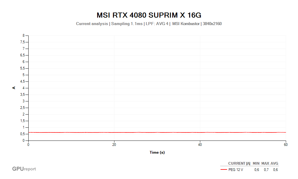 Proud PEG 12V; MSI RTX 4080 SUPRIM X 16G; MSI Kombustor