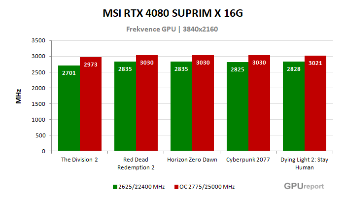 MSI RTX 4080 SUPRIM X 16G frekvence po přetaktování