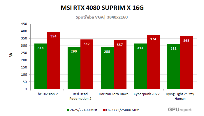 MSI RTX 4080 SUPRIM X 16G spotřeba po přetaktování