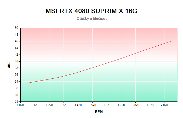 MSI RTX 4080 SUPRIM X 16G závislost otáčky/hlučnost