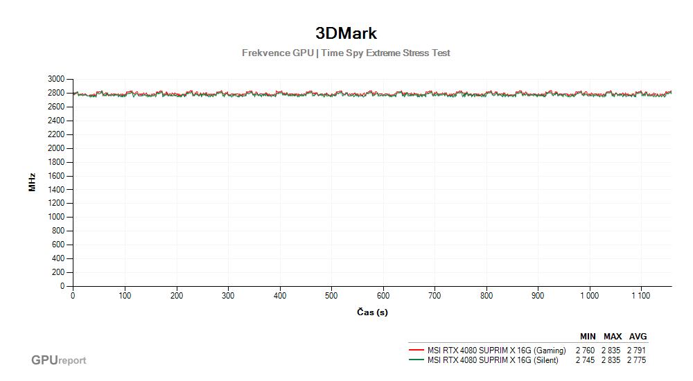 Provozní vlastnosti MSI RTX 4080 SUPRIM X 16G