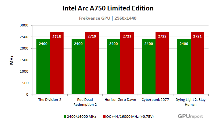 Intel Arc A750 Limited Edition frekvence po přetaktování