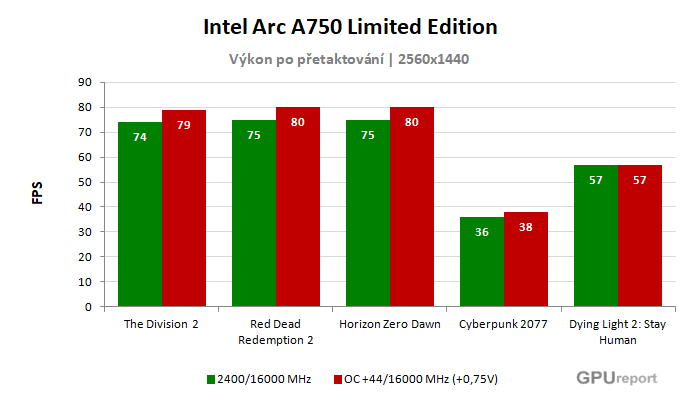 Intel Arc A750 Limited Edition výsledky přetaktování