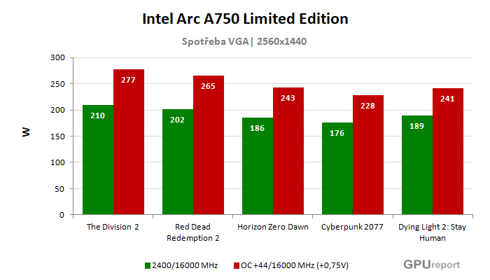 Intel Arc A750 Limited Edition spotřeba po přetaktování