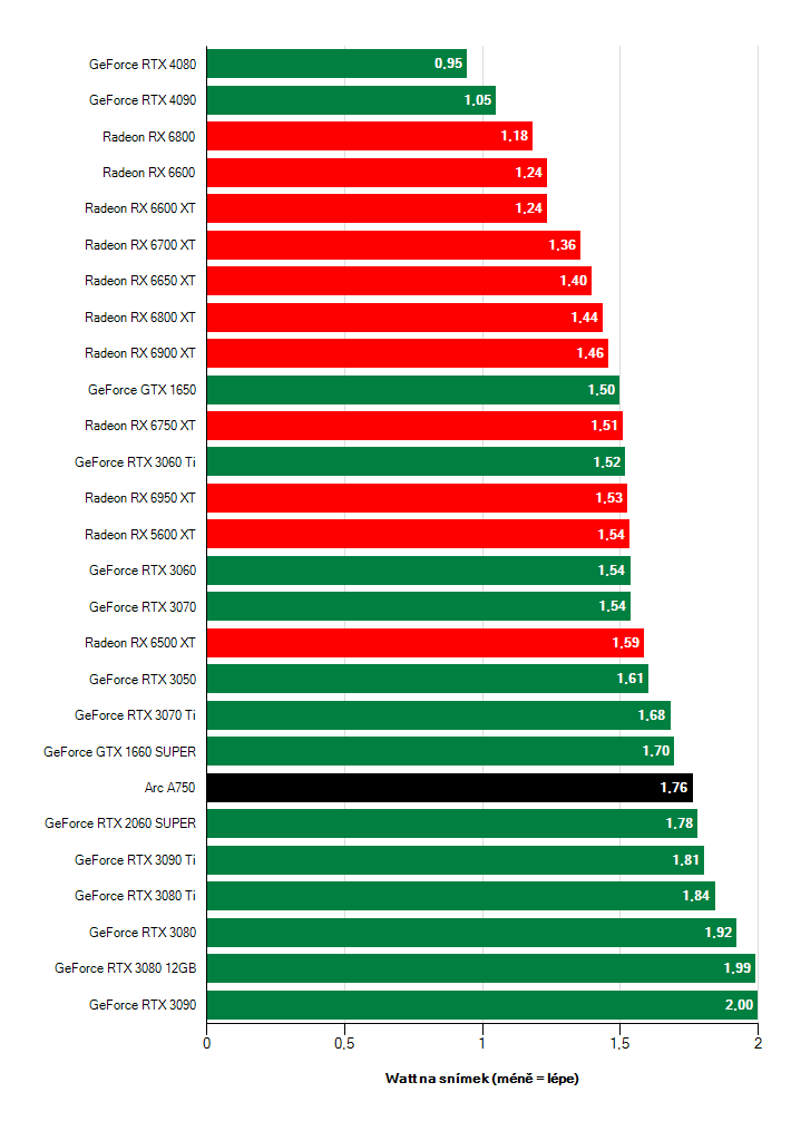 Efektivita grafických karet