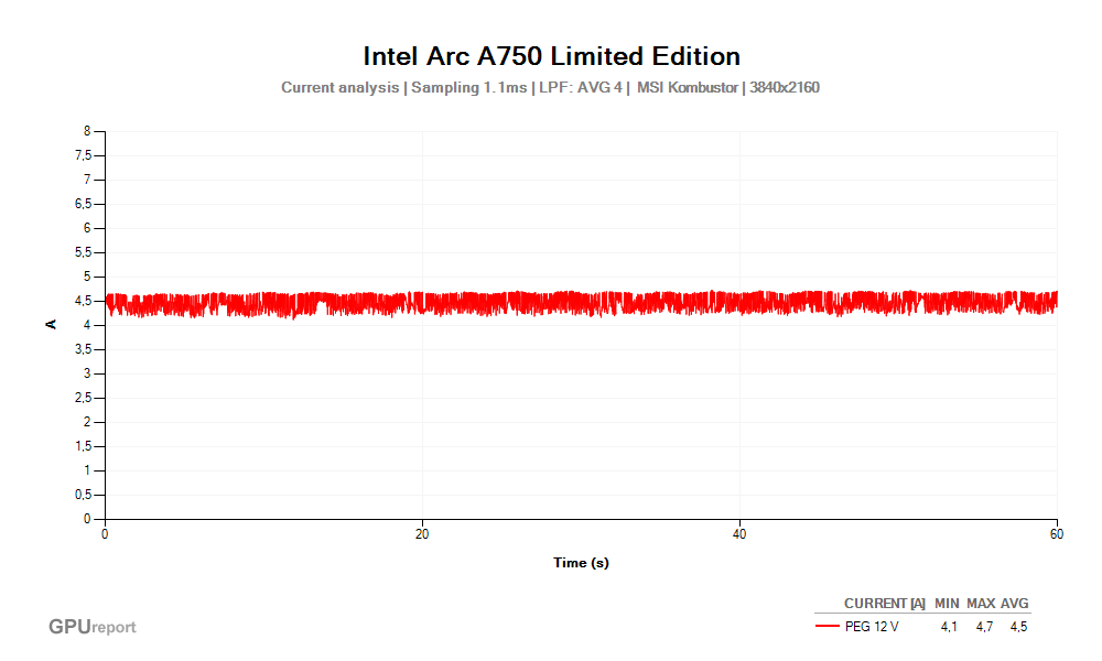 Proud PEG 12V; Intel Arc A750 Limited Edition; MSI Kombustor