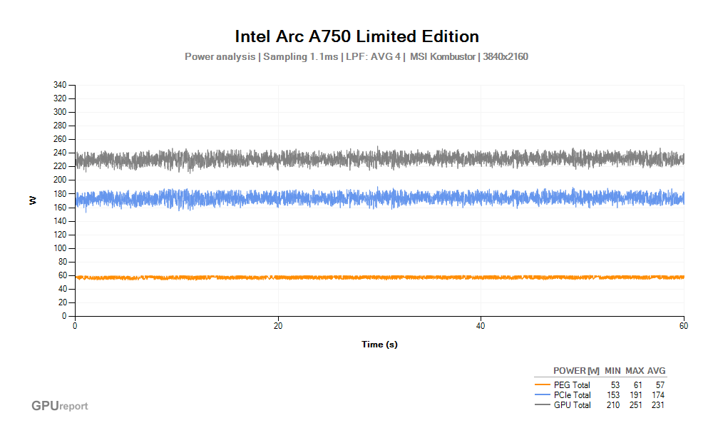 Spotřeba Intel Arc A750 Limited Edition; MSI Kombustor