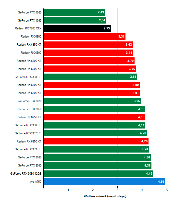 Efektivita grafických karet