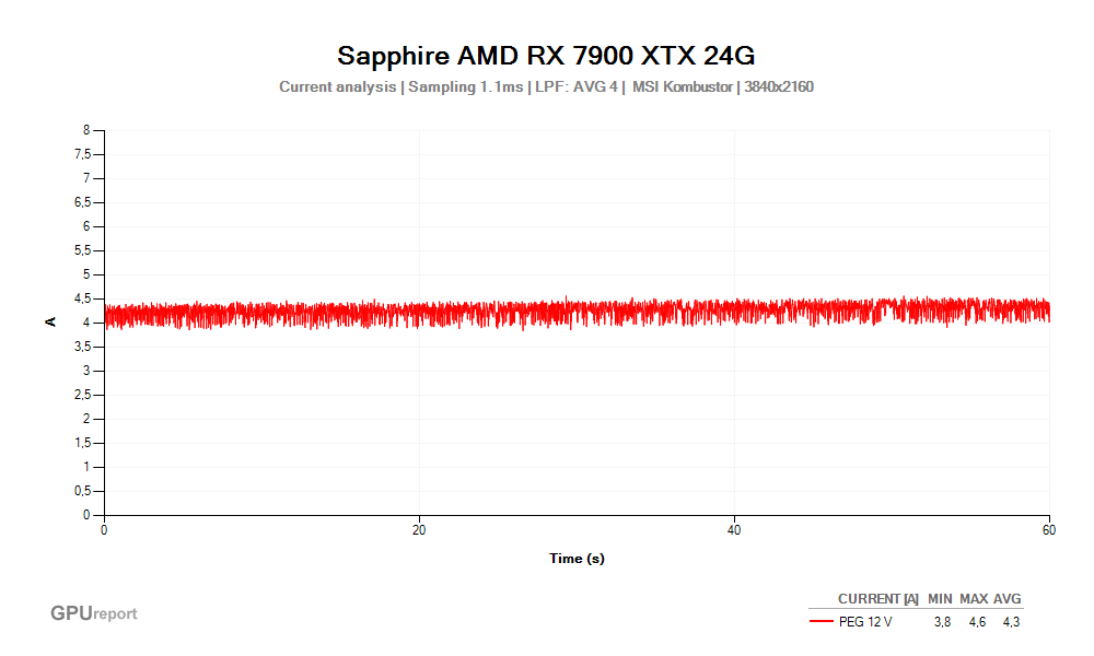 Proud PEG 12V; Sapphire AMD RX 7900 XTX 24G; MSI Kombustor