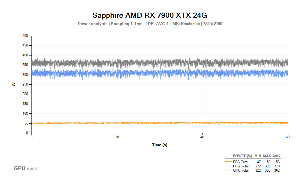 Spotřeba Sapphire AMD RX 7900 XTX 24G; MSI Kombustor