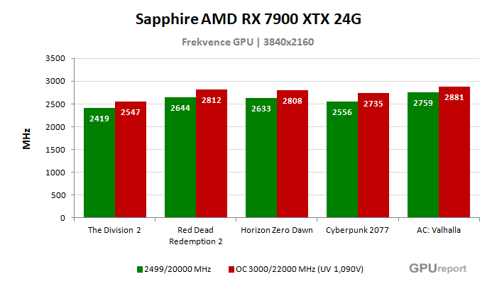 Sapphire AMD RX 7900 XTX 24G frekvence po přetaktování