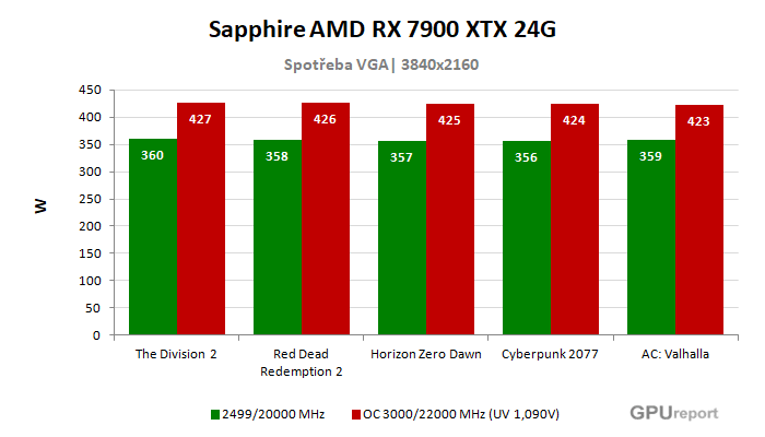 Sapphire AMD RX 7900 XTX 24G spotřeba po přetaktování