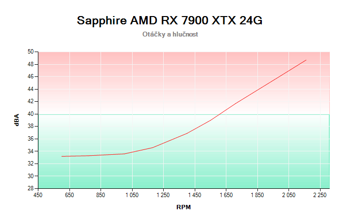 Sapphire AMD RX 7900 XTX 24G závislost otáčky/hlučnost