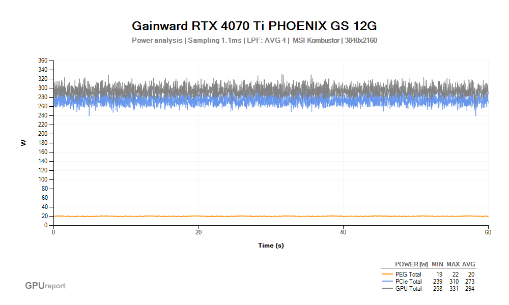 Spotřeba Gainward RTX 4070 Ti PHOENIX GS 12G; MSI Kombustor