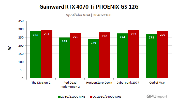 Gainward RTX 4070 Ti PHOENIX GS 12G spotřeba po přetaktování