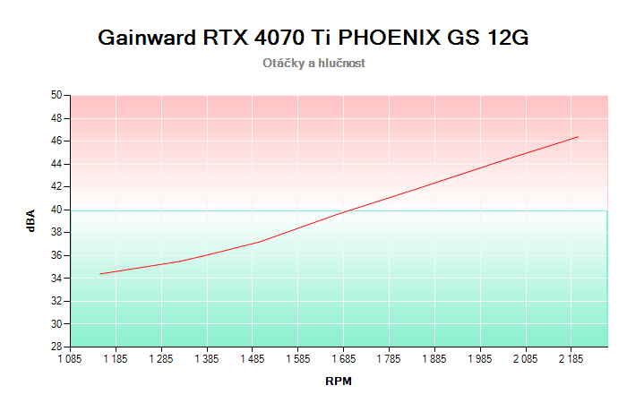 Gainward RTX 4070 Ti PHOENIX GS 12G závislost otáčky/hlučnost