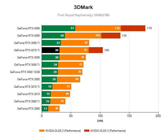 Raytracing a DLSS Gainward RTX 4070 Ti PHOENIX GS 12G