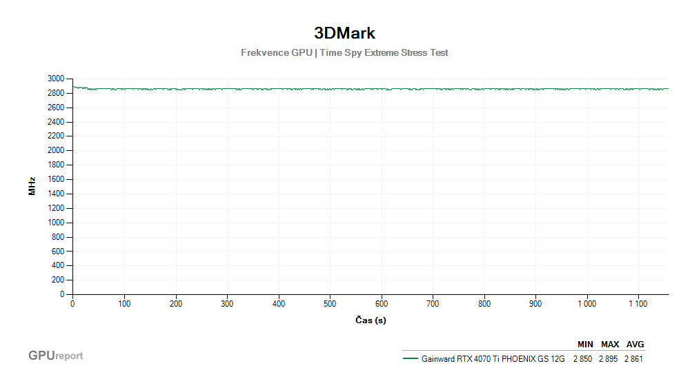 Provozní vlastnosti Gainward RTX 4070 Ti PHOENIX GS 12G