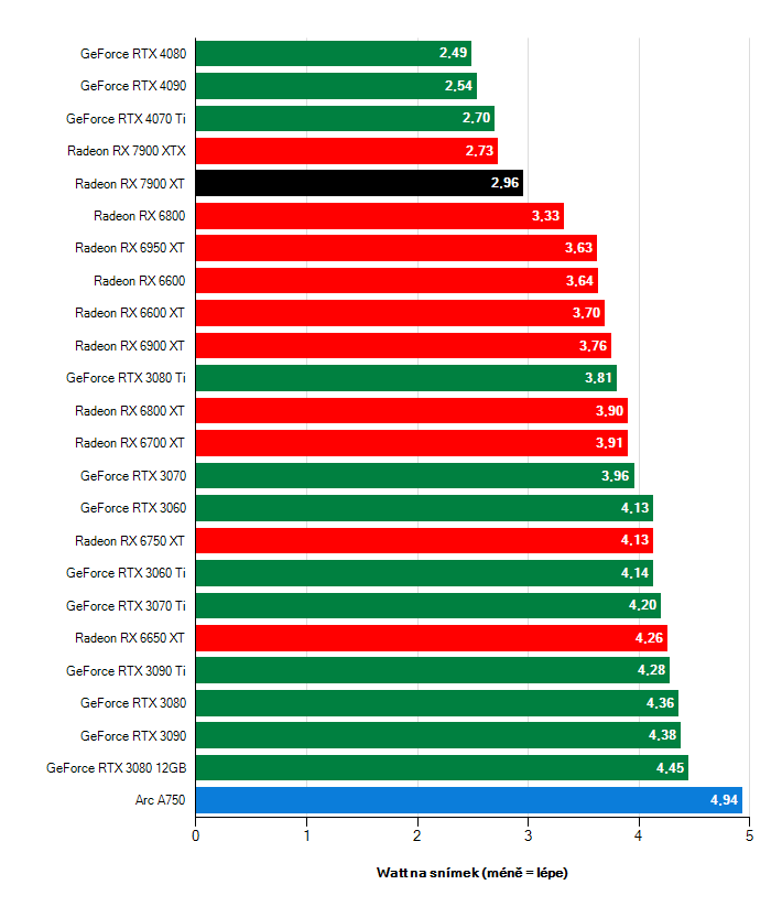 Efektivita grafických karet