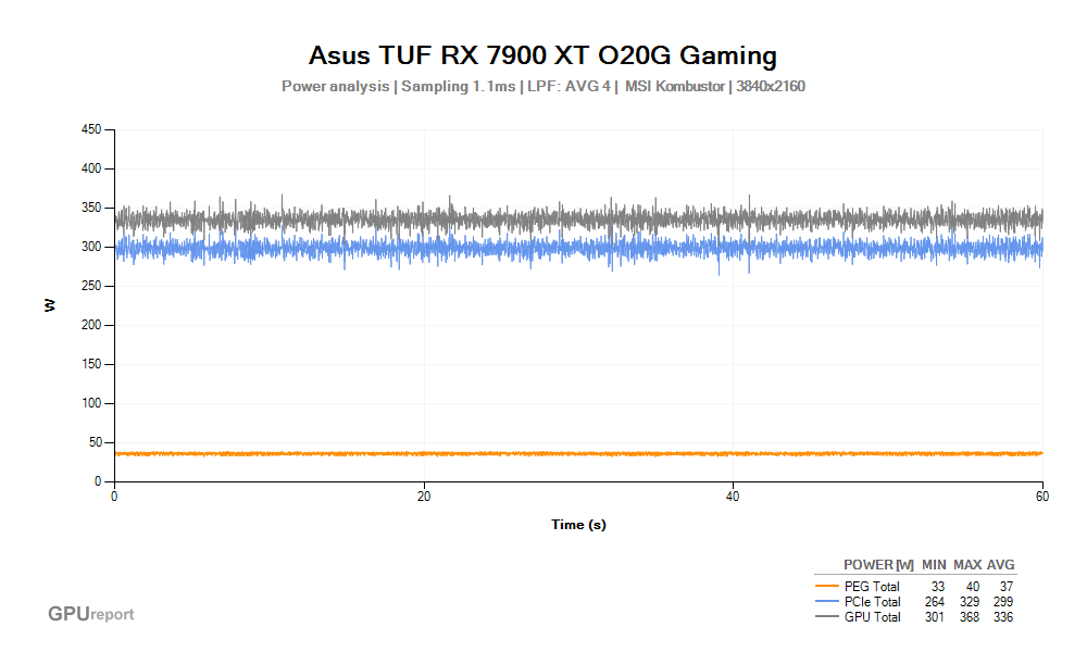 Spotřeba Asus TUF RX 7900 XT O20G Gaming; MSI Kombustor