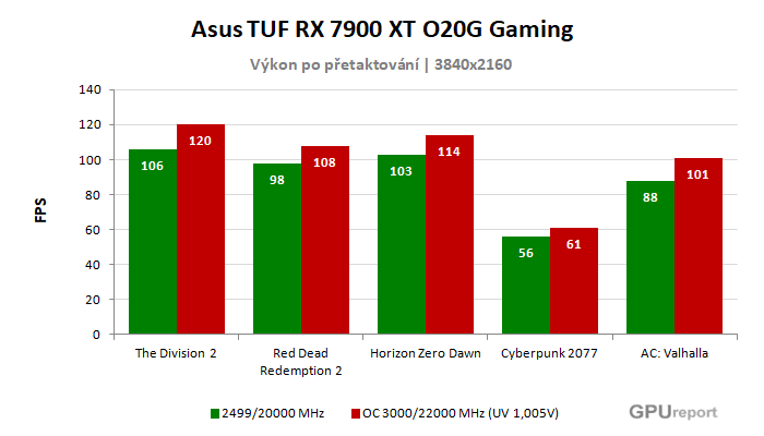 Asus TUF RX 7900 XT O20G Gaming výsledky přetaktování