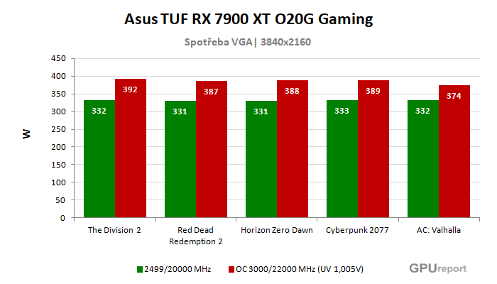 Asus TUF RX 7900 XT O20G Gaming spotřeba po přetaktování