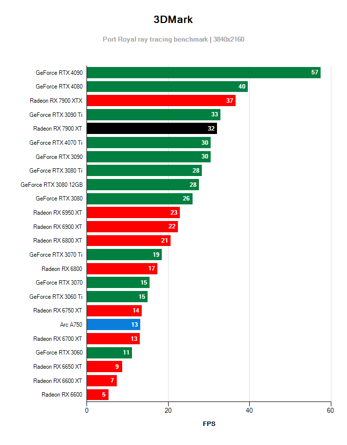 Raytracing Asus TUF RX 7900 XT O20G Gaming