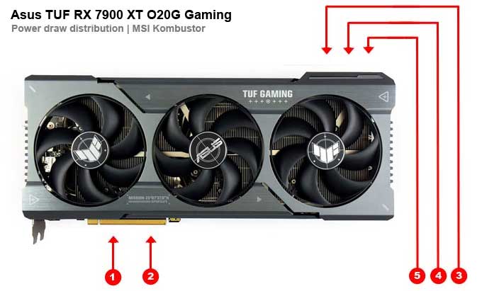 Odběry na jednotlivých větvích Asus TUF RX 7900 XT O20G Gaming Asus TUF RX 7900 XT O20G Gaming; odběry