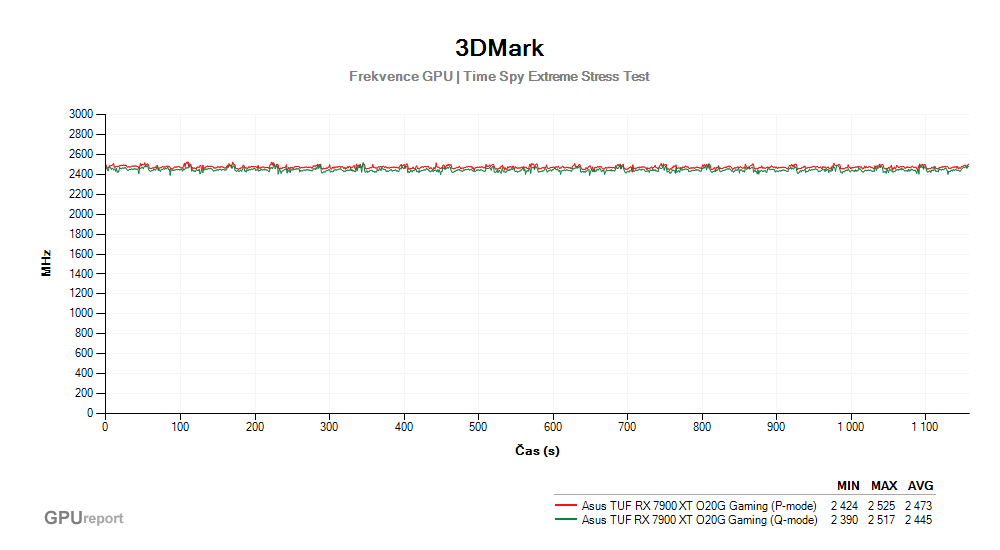 Provozní vlastnosti Asus TUF RX 7900 XT O20G Gaming