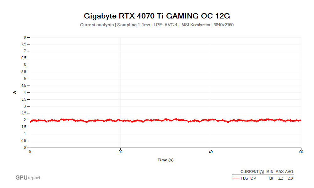 Proud PEG 12V; Gigabyte RTX 4070 Ti GAMING OC 12G; MSI Kombustor